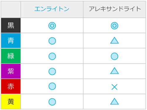 エンライトンとアレキサンドライト