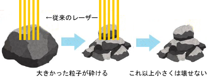 従来のレーザー 大きかった粒子が砕ける これ以上小さくは壊せない