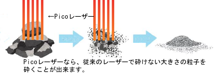 Picoレーザーなら、従来のレーザーで砕けない大きさの粒子を砕くことが出来ます。