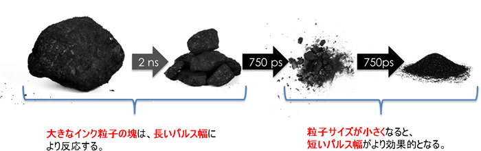 従来のレーザー 大きかった粒子が砕ける これ以上小さくは壊せない