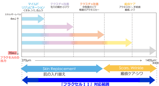 エネルギーレベルと深達度及び適応