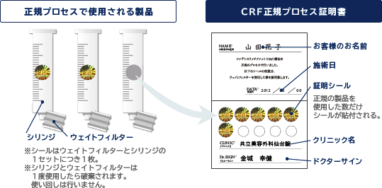 CRF正規プロセス証明書