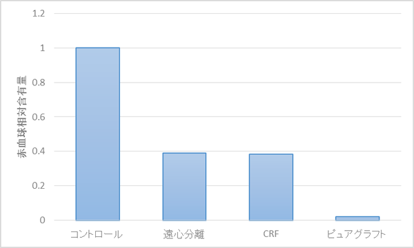 赤血球の含有量の比較