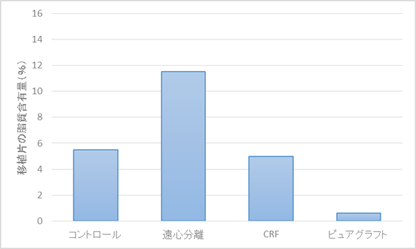 油滴（遊離脂質）の比較