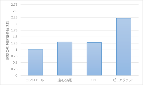 採取した脂肪組織の健常性