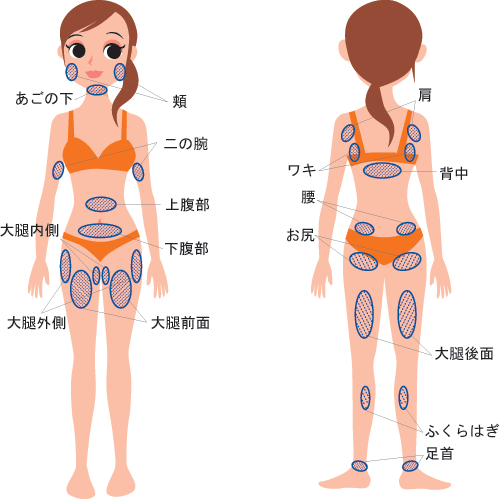 治療可能な部位