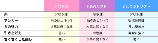 アプトス、ハッピー＆ホワイトリフト、シルエットリフトの対比表