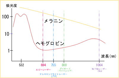 医療レーザー脱毛機で使用されているレーザーの波長